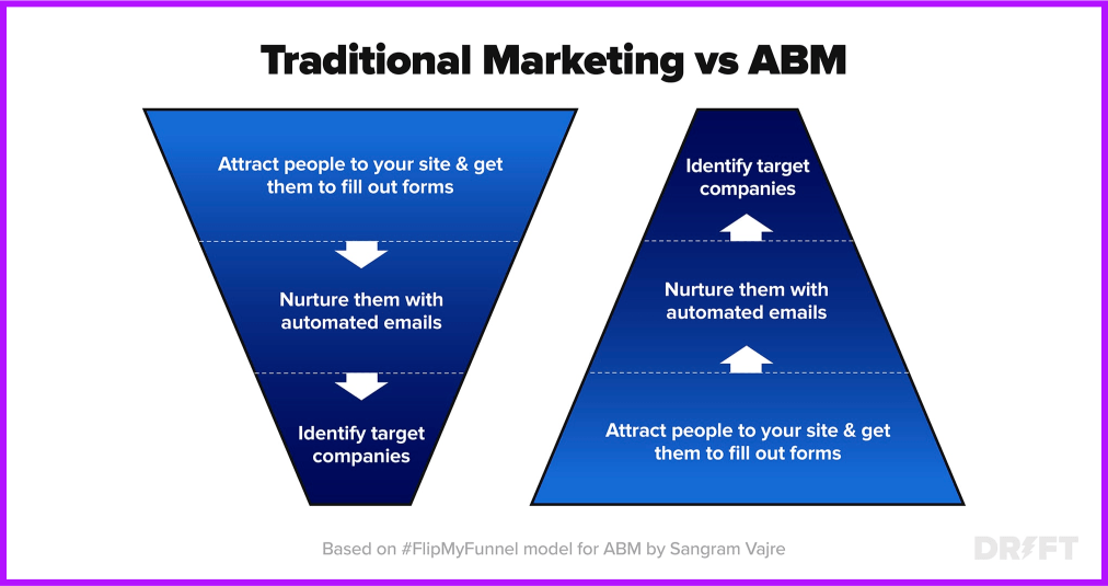 traditional marketing vs abm