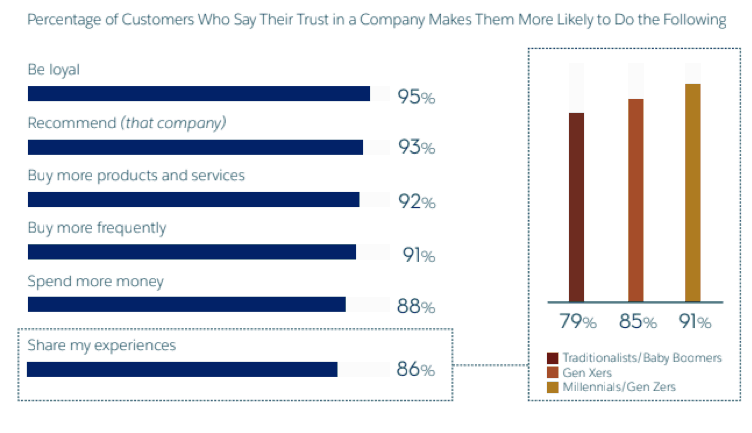 Salesforce Customer Trust